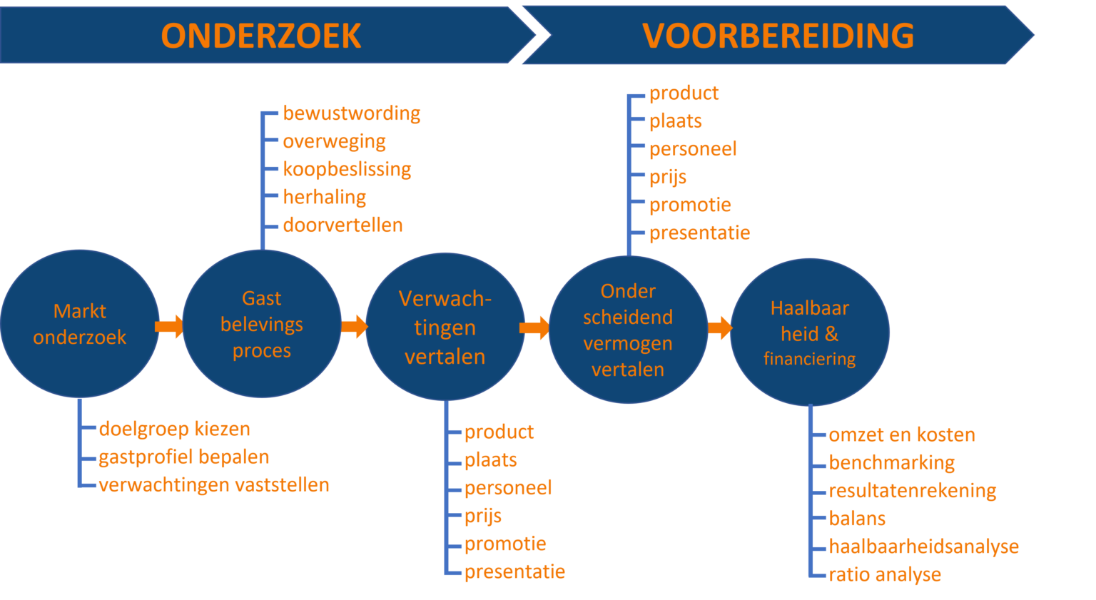 Onderzoek en voorbereiding  Kanters Horeca Advies